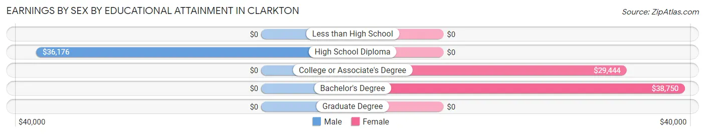 Earnings by Sex by Educational Attainment in Clarkton