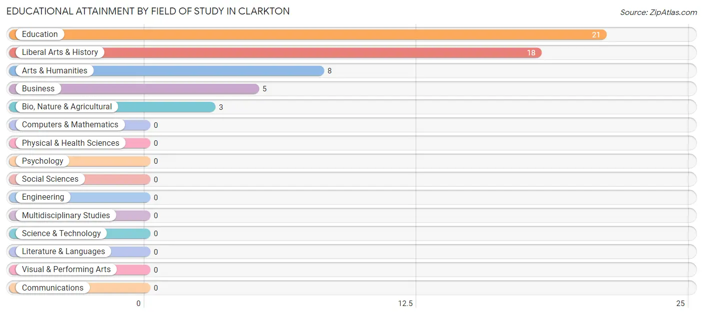Educational Attainment by Field of Study in Clarkton