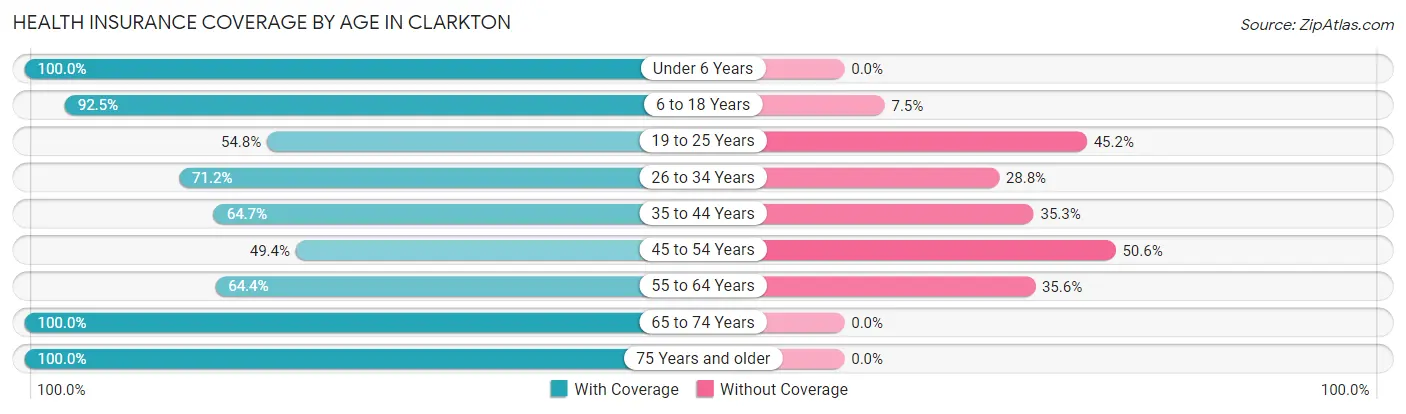 Health Insurance Coverage by Age in Clarkton
