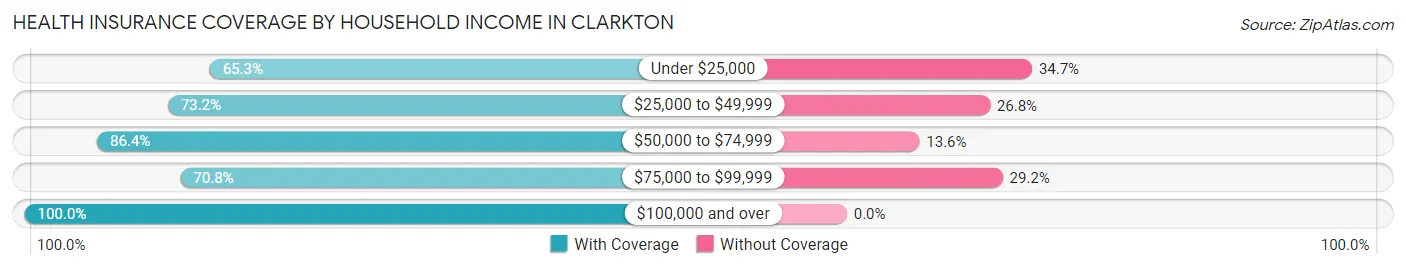 Health Insurance Coverage by Household Income in Clarkton