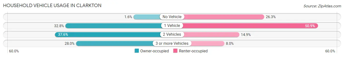 Household Vehicle Usage in Clarkton