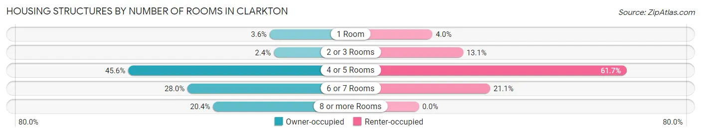 Housing Structures by Number of Rooms in Clarkton