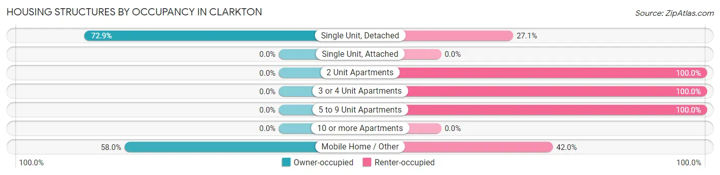 Housing Structures by Occupancy in Clarkton