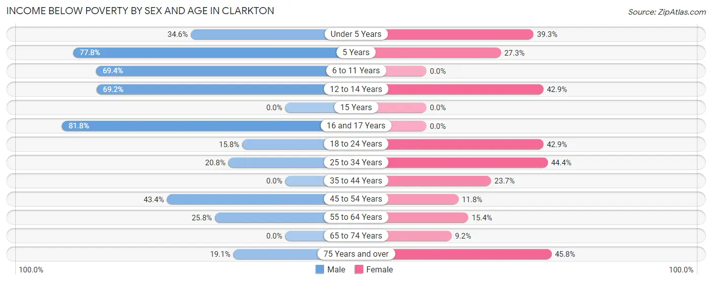 Income Below Poverty by Sex and Age in Clarkton