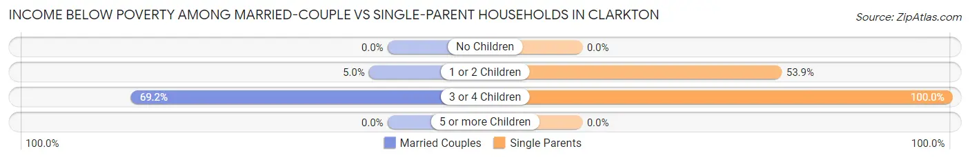 Income Below Poverty Among Married-Couple vs Single-Parent Households in Clarkton