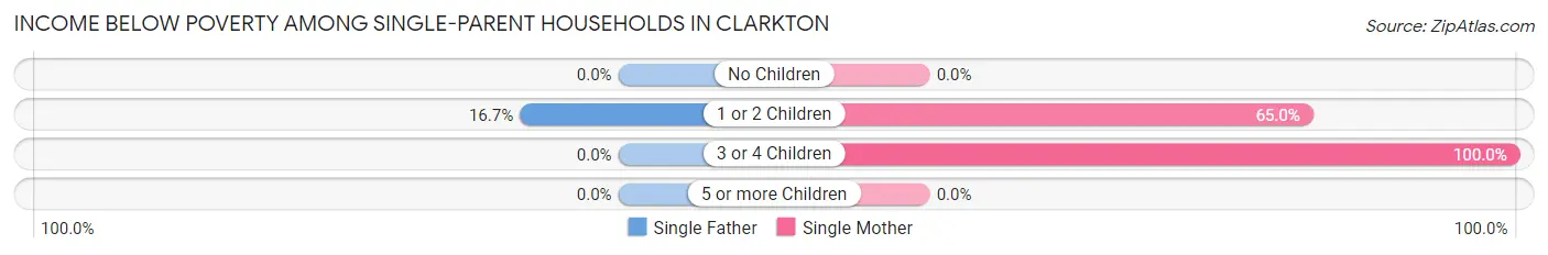 Income Below Poverty Among Single-Parent Households in Clarkton