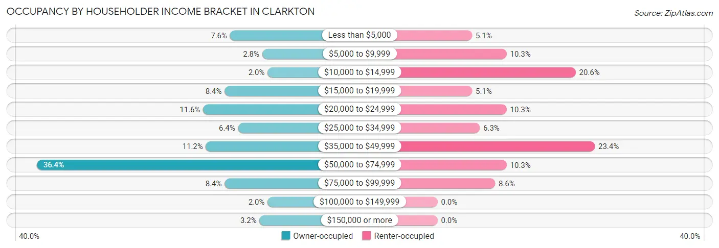 Occupancy by Householder Income Bracket in Clarkton