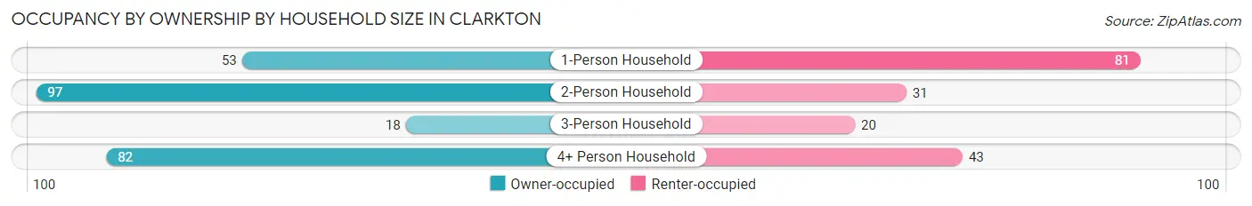 Occupancy by Ownership by Household Size in Clarkton