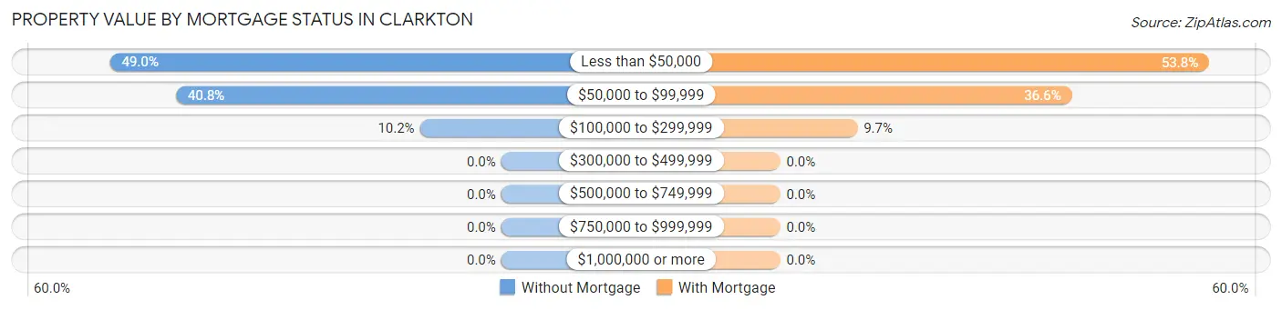Property Value by Mortgage Status in Clarkton