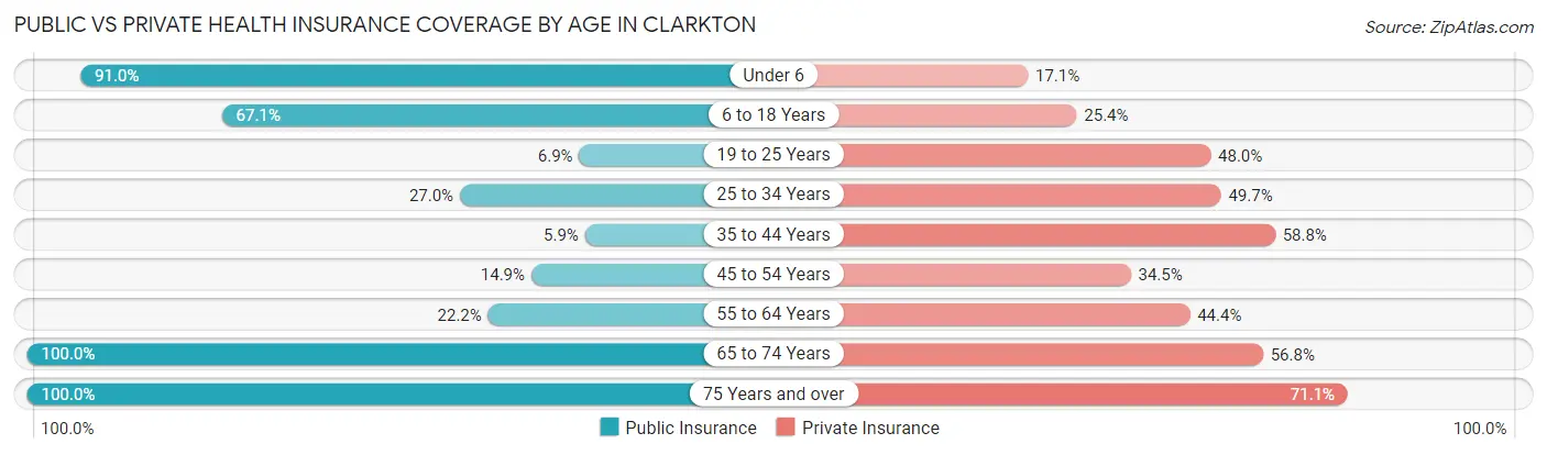 Public vs Private Health Insurance Coverage by Age in Clarkton