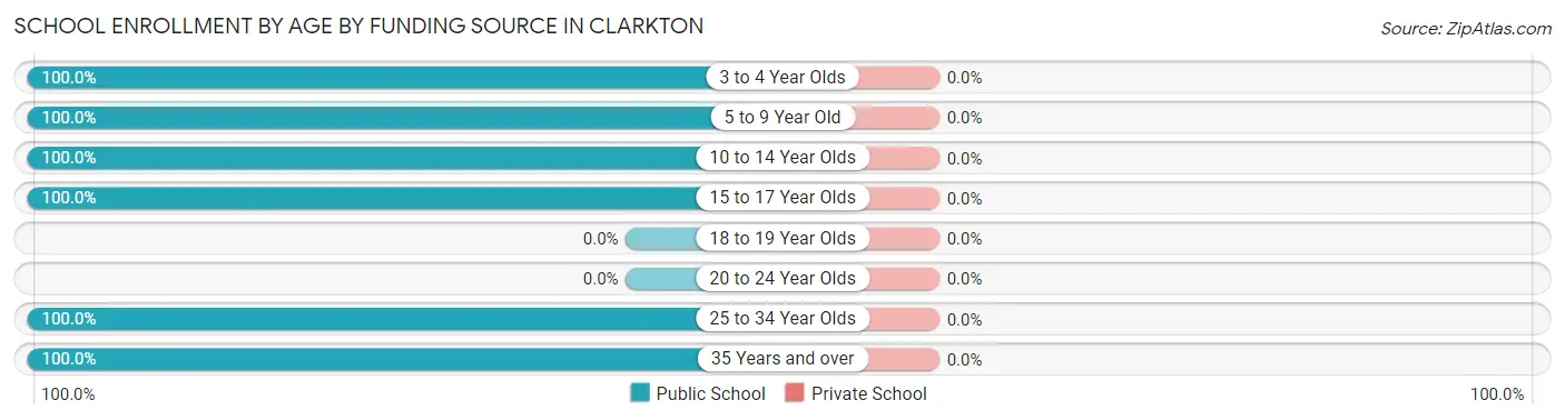School Enrollment by Age by Funding Source in Clarkton