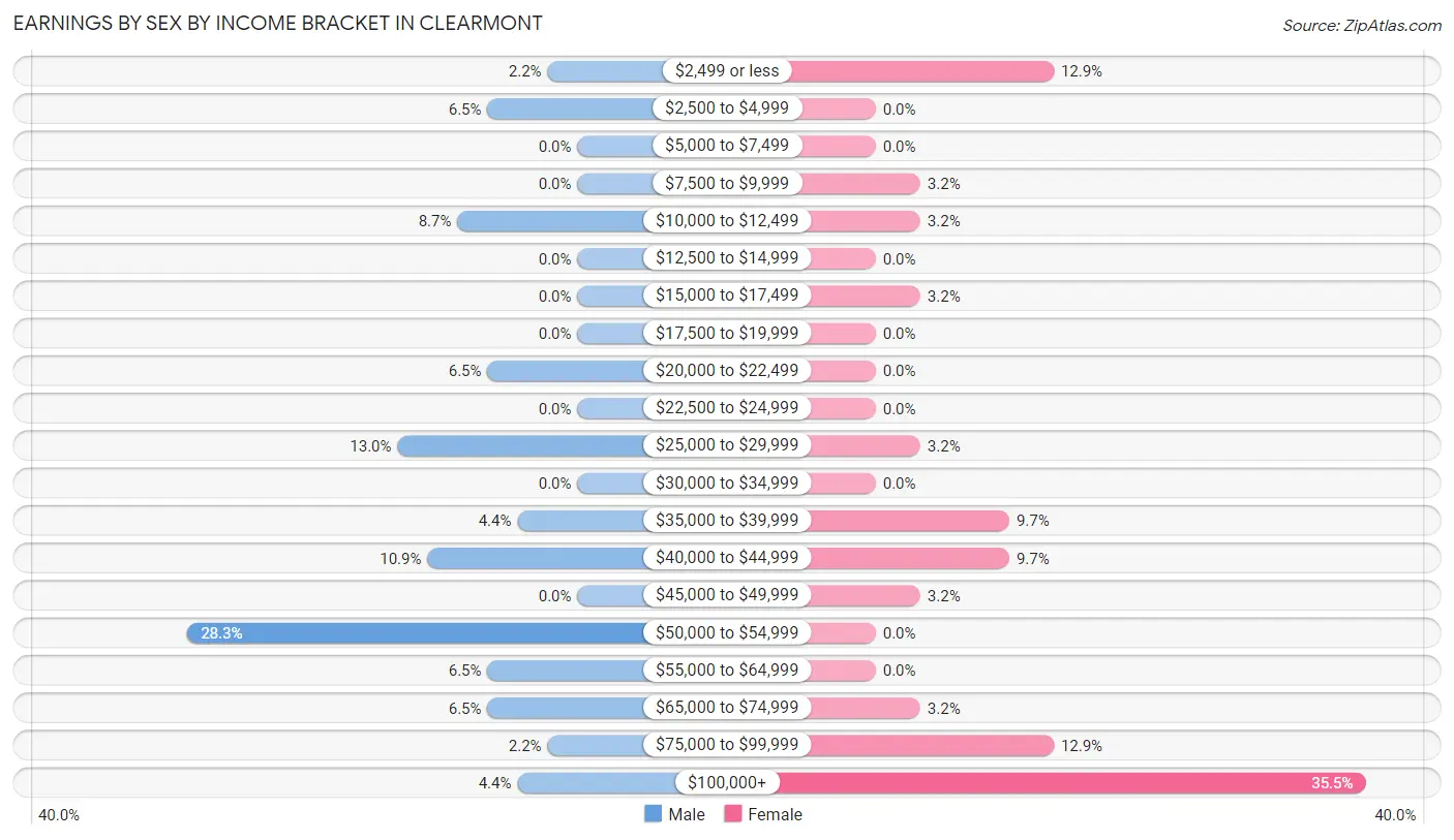 Earnings by Sex by Income Bracket in Clearmont
