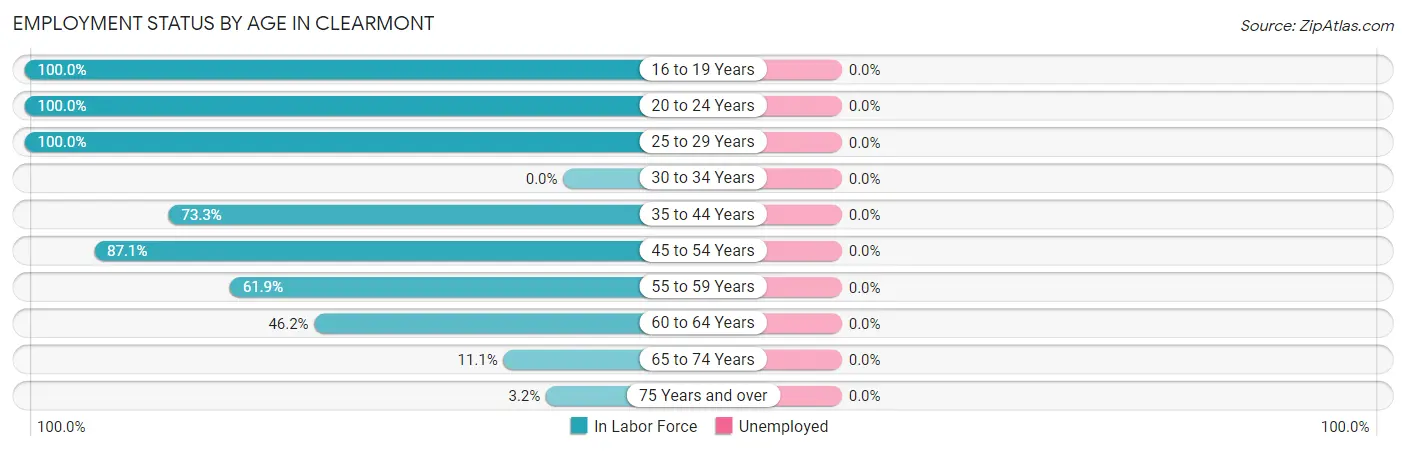 Employment Status by Age in Clearmont