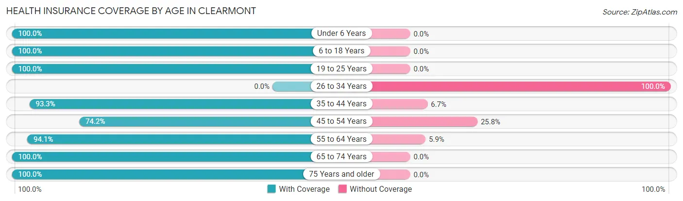 Health Insurance Coverage by Age in Clearmont