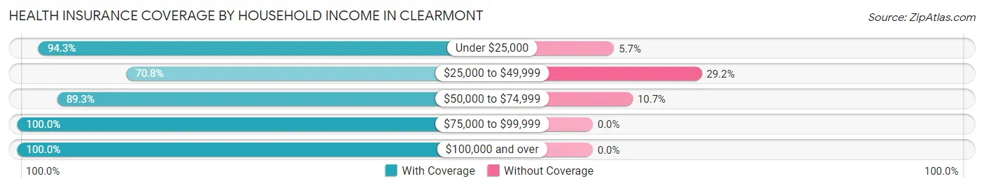 Health Insurance Coverage by Household Income in Clearmont