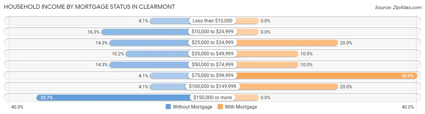 Household Income by Mortgage Status in Clearmont