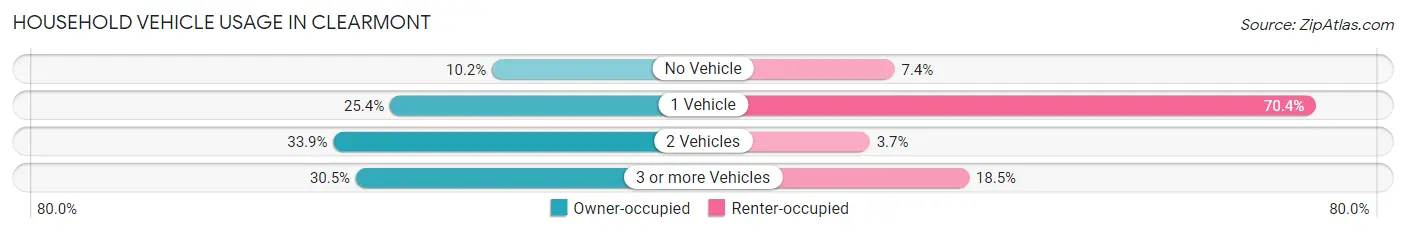 Household Vehicle Usage in Clearmont