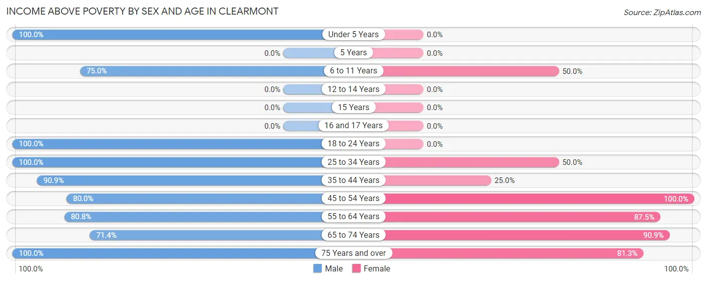 Income Above Poverty by Sex and Age in Clearmont
