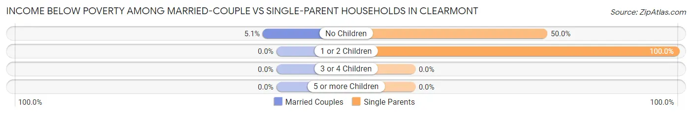 Income Below Poverty Among Married-Couple vs Single-Parent Households in Clearmont