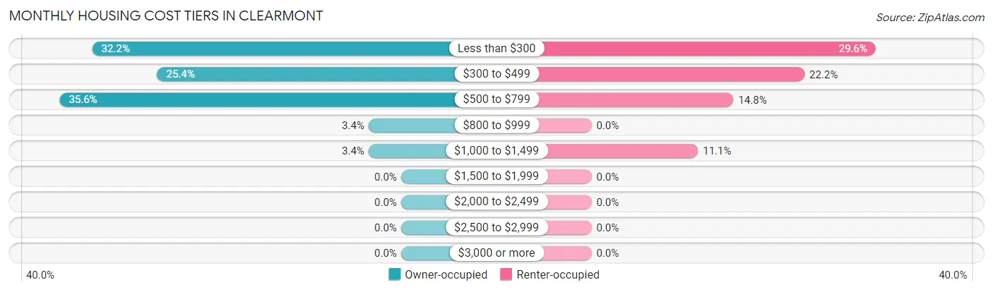 Monthly Housing Cost Tiers in Clearmont
