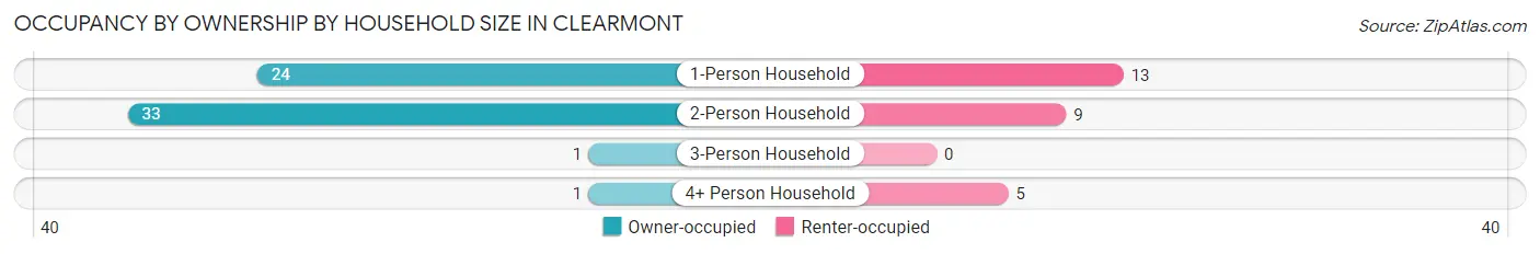 Occupancy by Ownership by Household Size in Clearmont