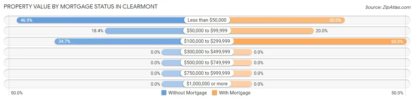 Property Value by Mortgage Status in Clearmont