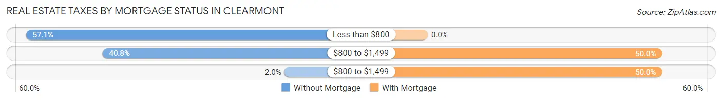 Real Estate Taxes by Mortgage Status in Clearmont