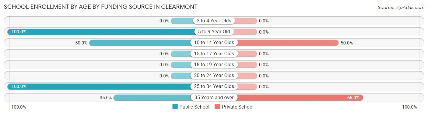 School Enrollment by Age by Funding Source in Clearmont