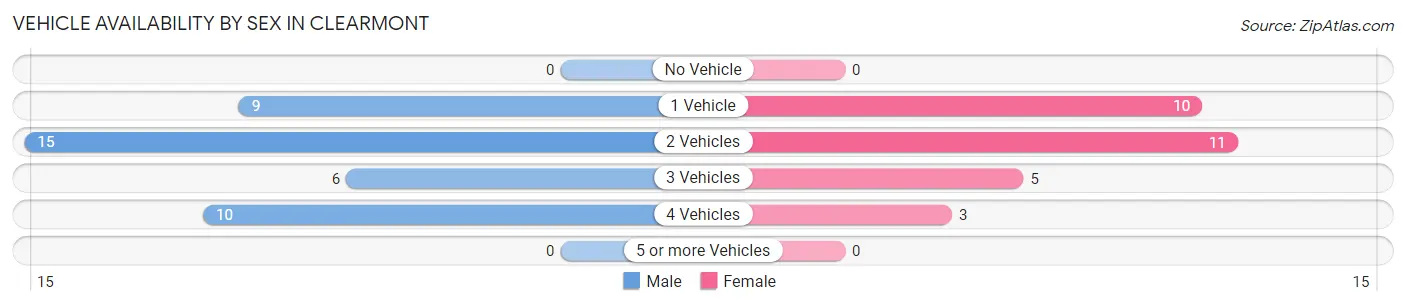 Vehicle Availability by Sex in Clearmont