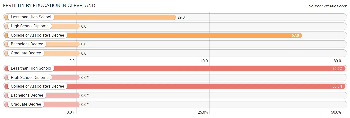 Female Fertility by Education Attainment in Cleveland