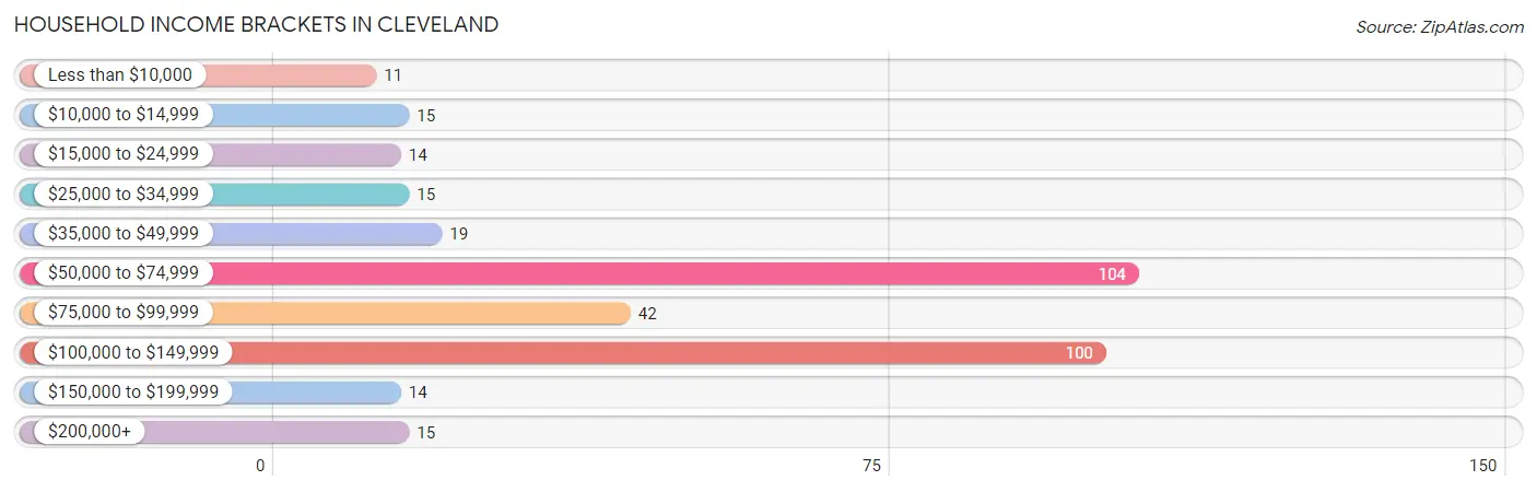 Household Income Brackets in Cleveland