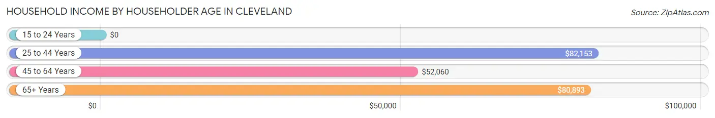 Household Income by Householder Age in Cleveland