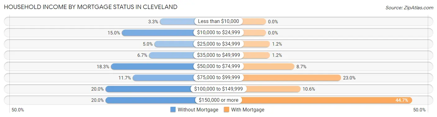 Household Income by Mortgage Status in Cleveland