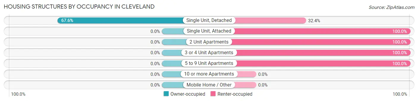 Housing Structures by Occupancy in Cleveland