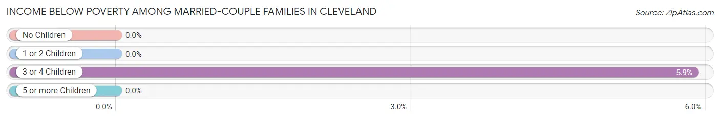 Income Below Poverty Among Married-Couple Families in Cleveland