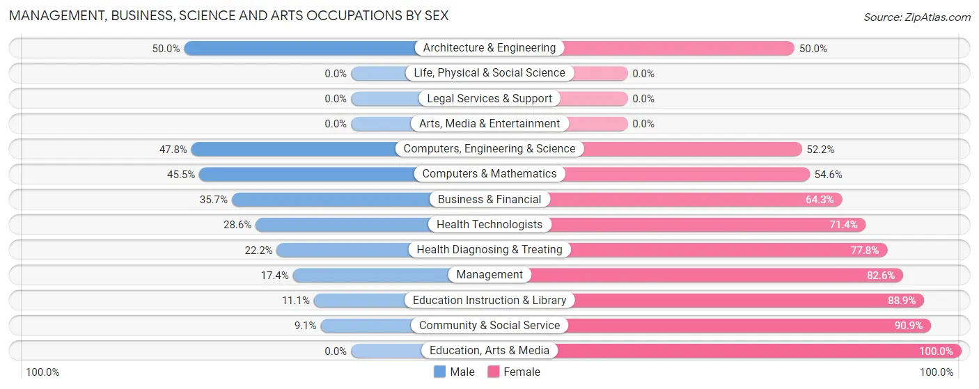 Management, Business, Science and Arts Occupations by Sex in Cleveland