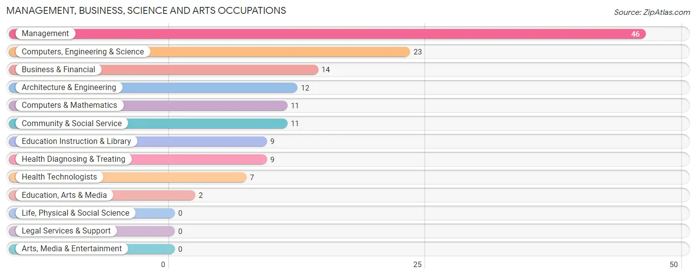 Management, Business, Science and Arts Occupations in Cleveland