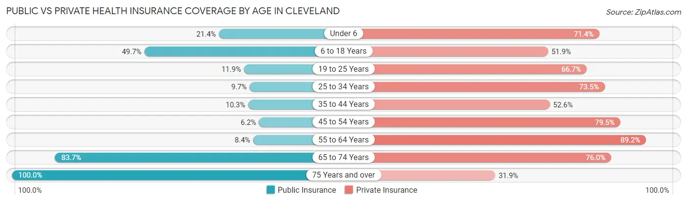 Public vs Private Health Insurance Coverage by Age in Cleveland