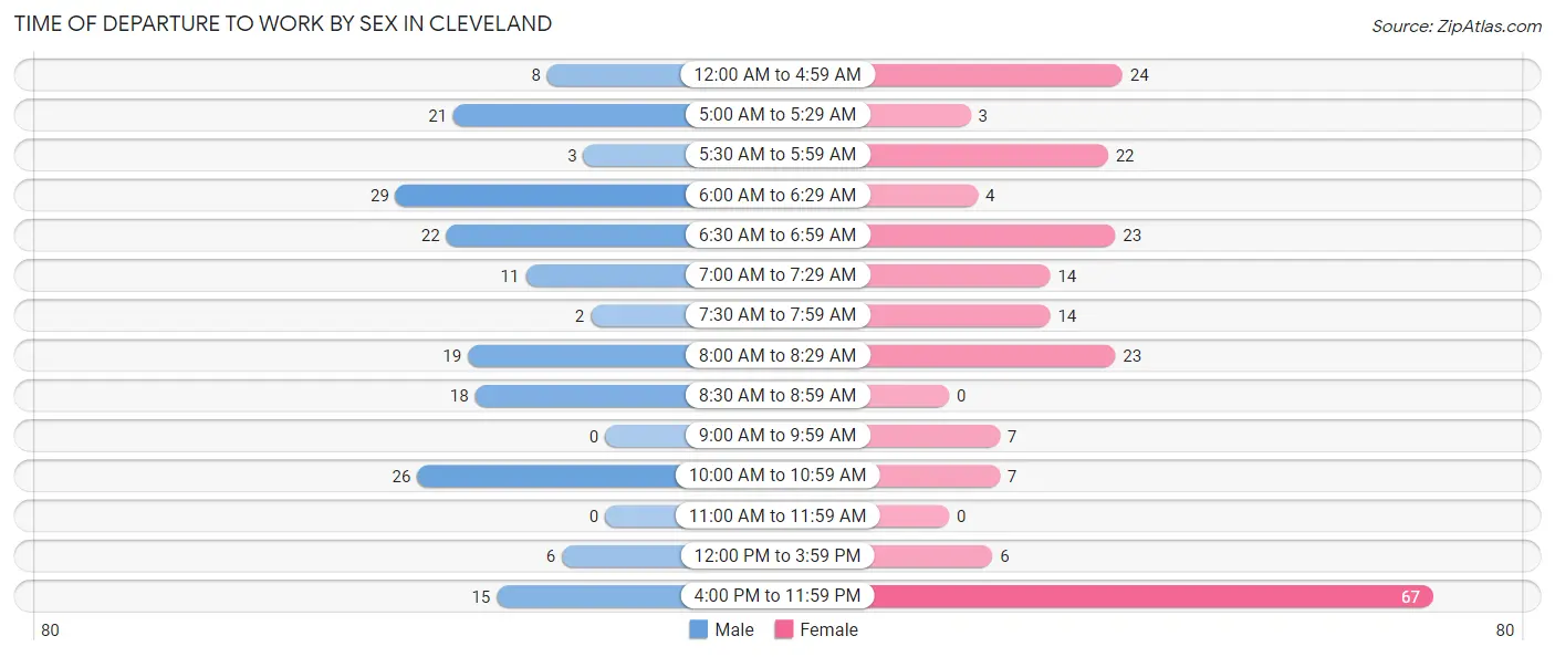 Time of Departure to Work by Sex in Cleveland