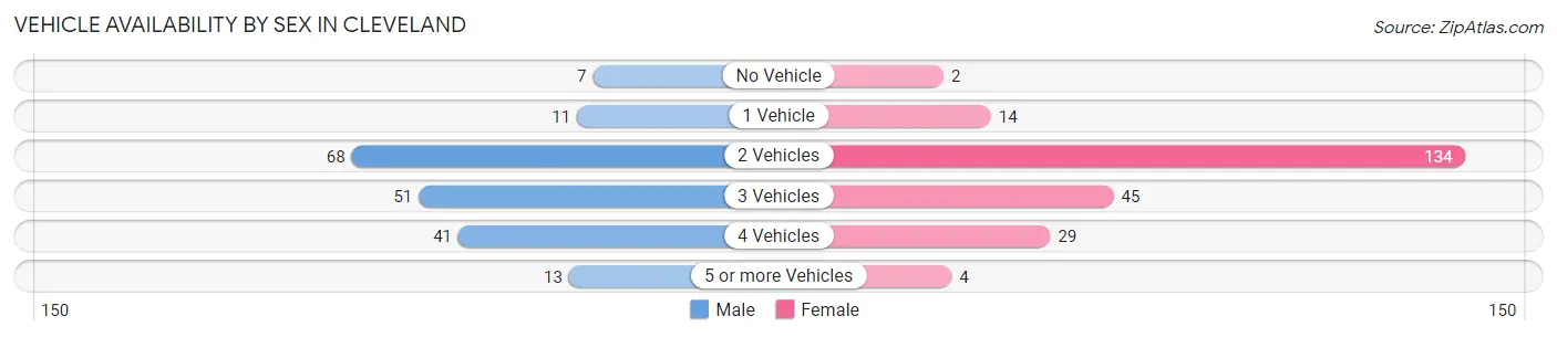 Vehicle Availability by Sex in Cleveland