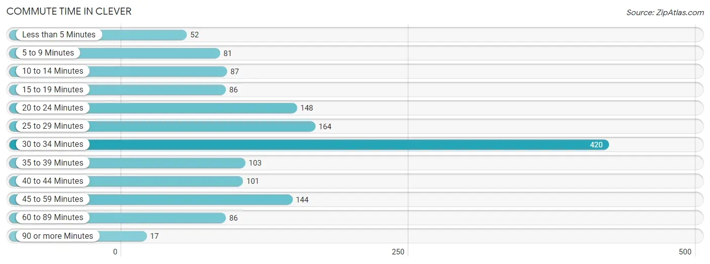 Commute Time in Clever