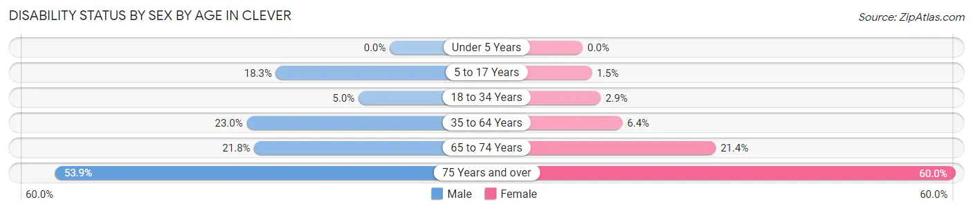 Disability Status by Sex by Age in Clever