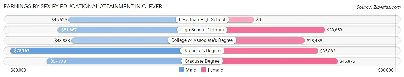 Earnings by Sex by Educational Attainment in Clever