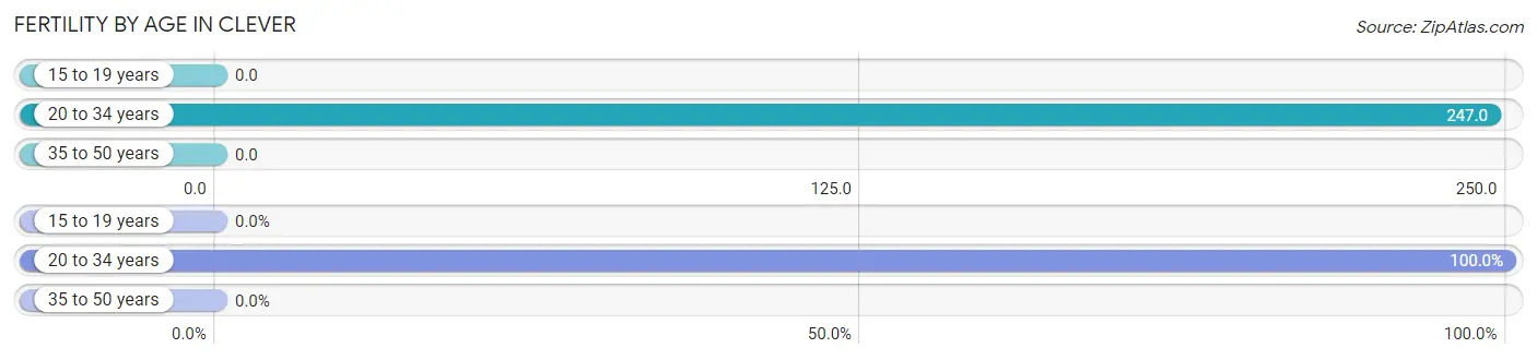 Female Fertility by Age in Clever