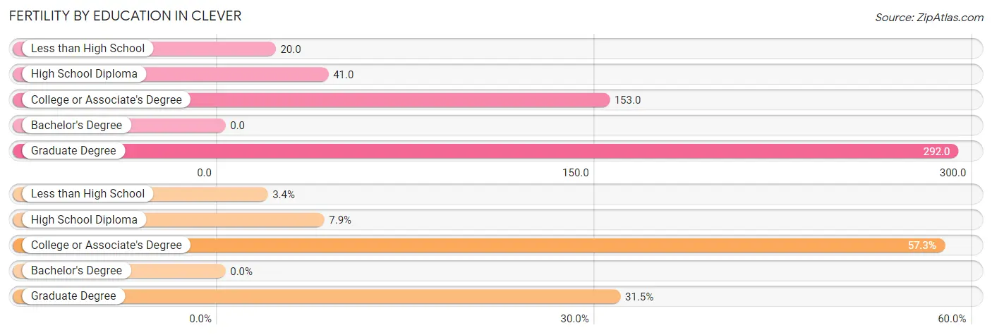 Female Fertility by Education Attainment in Clever