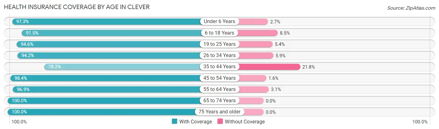Health Insurance Coverage by Age in Clever