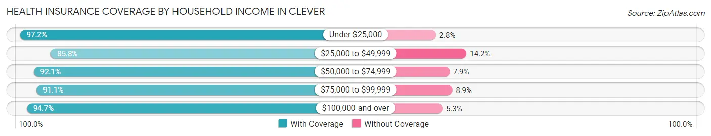 Health Insurance Coverage by Household Income in Clever