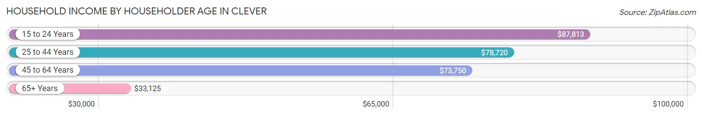 Household Income by Householder Age in Clever