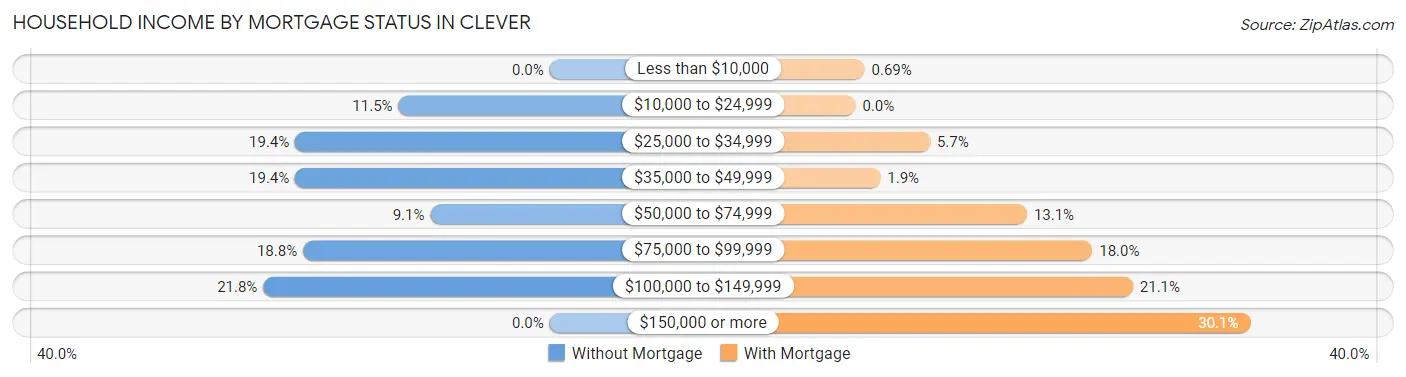Household Income by Mortgage Status in Clever