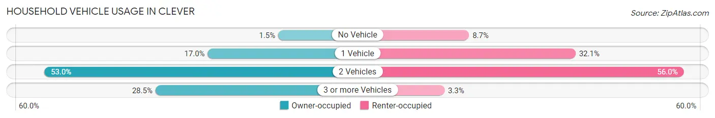 Household Vehicle Usage in Clever